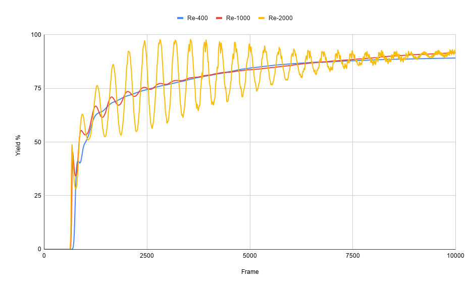 Yield % vs. time (frames) with Re=400, 1000, 2000 ("laminar")