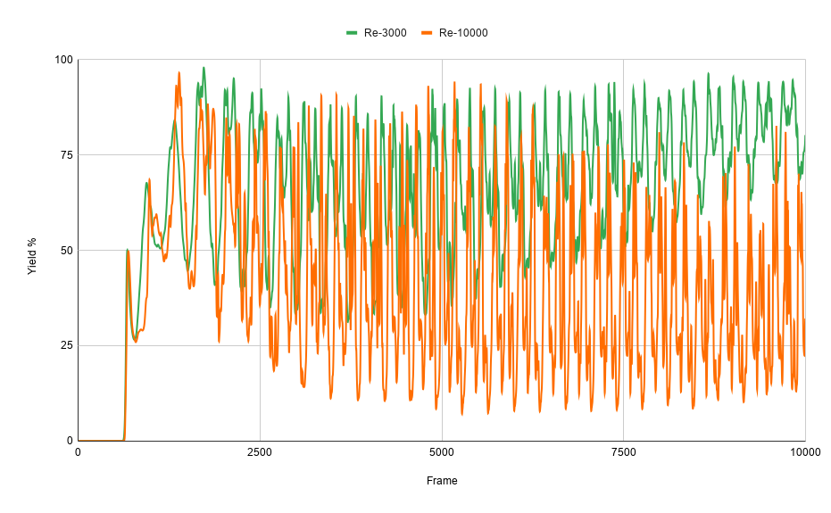 Yield % vs. time (frames) with Re=3000,10000 ("turbulent")