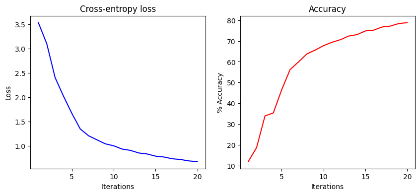 Loss and accuracy graphs